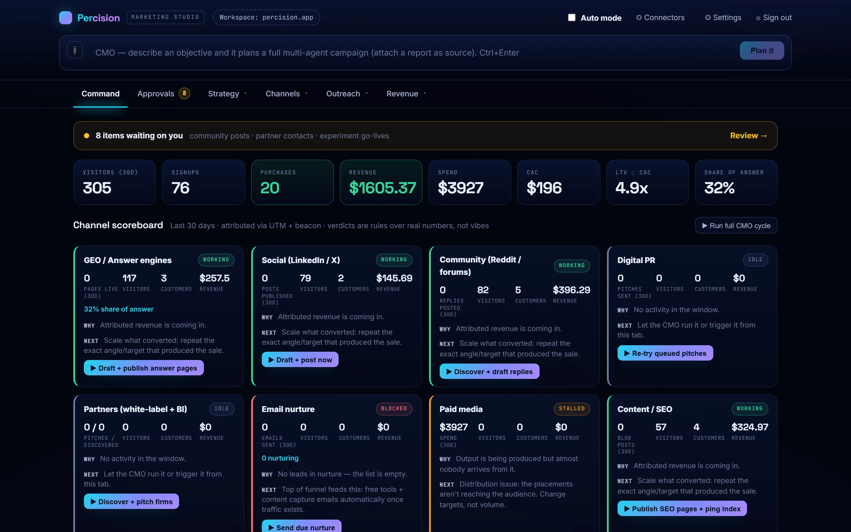 The Percision Marketing Studio command centre: eight headline numbers across the top — visitors, signups, purchases, revenue, spend, CAC, LTV:CAC and share of answer — above a channel scoreboard where each marketing channel carries a verdict and a next action.