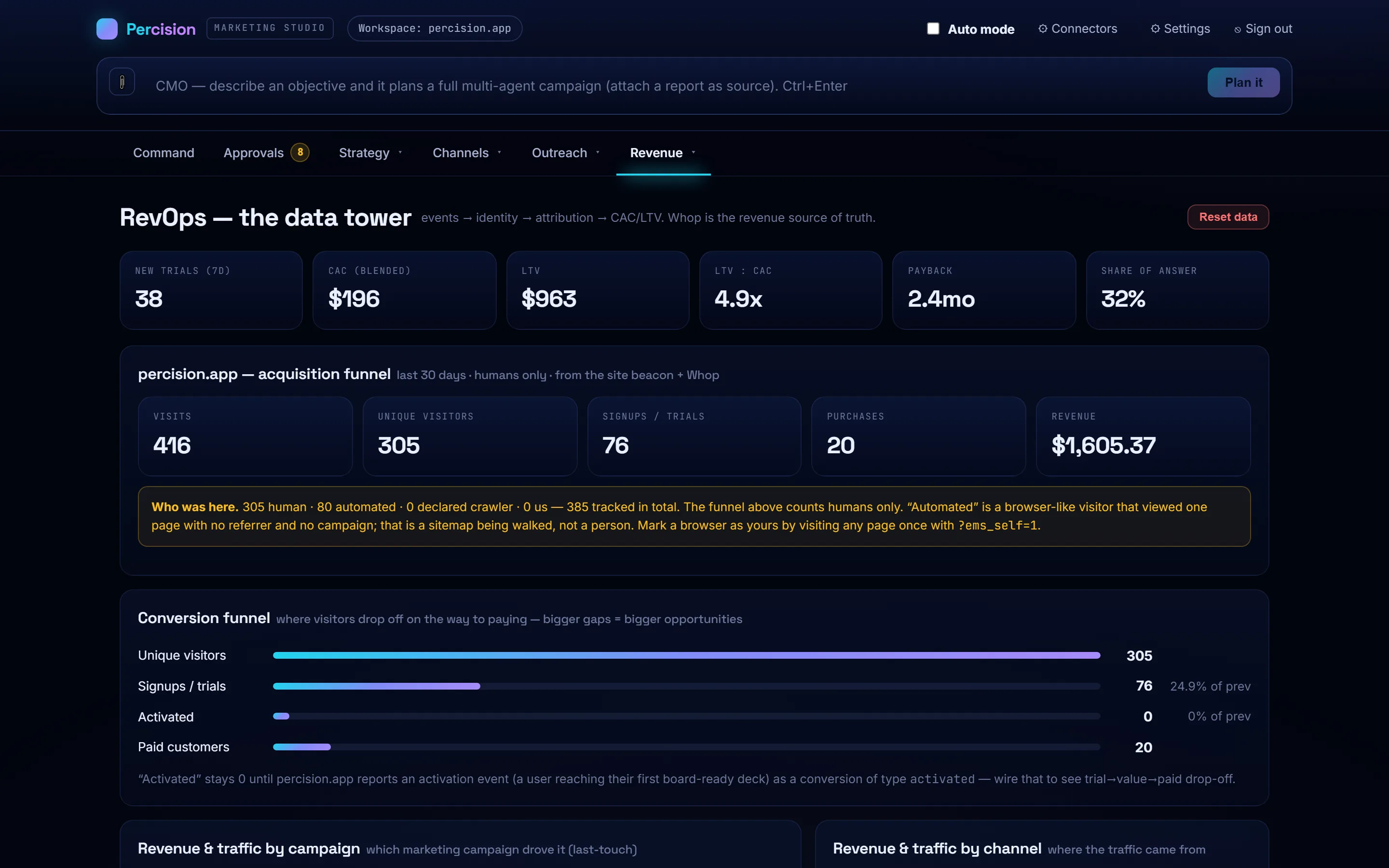 The RevOps screen: an acquisition funnel from unique visitors through signups and activation to paid customers, with drop-off at each stage.